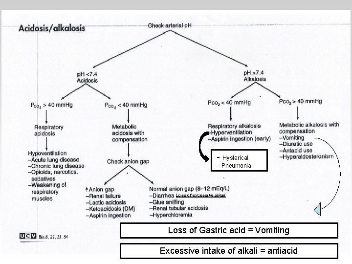 - Hysterical - Pneumonia Loss of excessive alkali Loss of Gastric acid = Vomiting