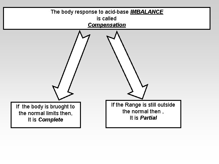 The body response to acid-base IMBALANCE is called Compensation If the body is bruoght