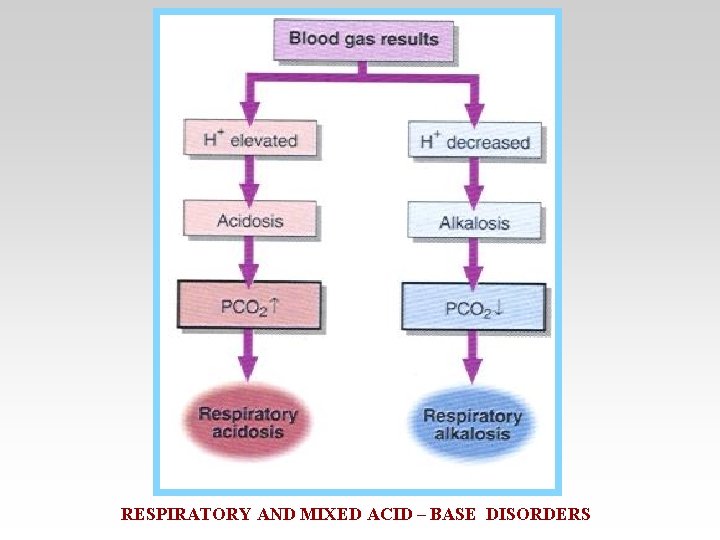 RESPIRATORY AND MIXED ACID – BASE DISORDERS 