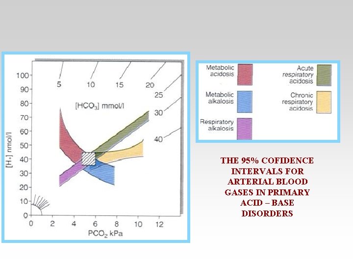 THE 95% COFIDENCE INTERVALS FOR ARTERIAL BLOOD GASES IN PRIMARY ACID – BASE DISORDERS