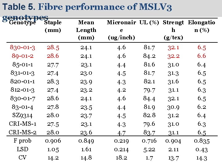 Table 5. Fibre performance of MSLV 3 genotypes Genotype Staple Mean Micronair UL (%)