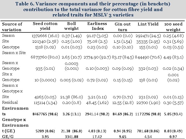 Table 6. Variance components and their percentage (in brackets) contribution to the total variance