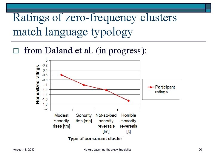 Ratings of zero-frequency clusters match language typology o from Daland et al. (in progress):