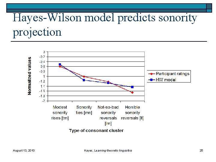 Hayes-Wilson model predicts sonority projection August 13, 2010 Hayes, Learning-theoretic linguistics 25 