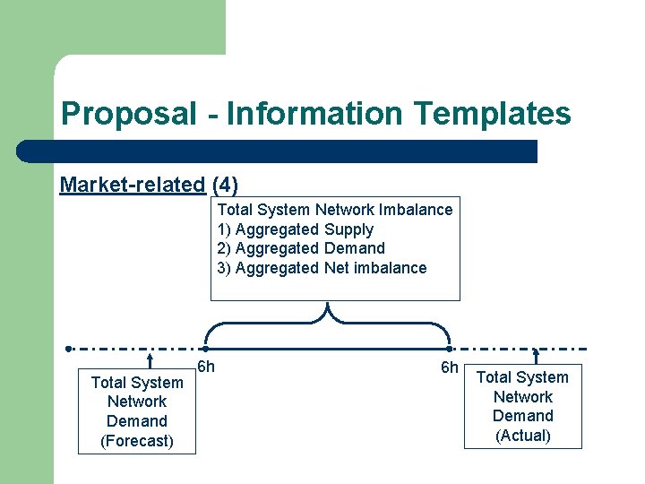 Proposal - Information Templates Market-related (4) Total System Network Imbalance 1) Aggregated Supply 2)