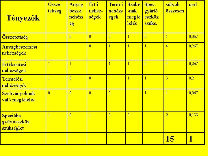 Tényezők Összetettség Anyag besz-i nehézs ég Ért-i nehézségek Term-i Szabv Spec. nehézs -nak gyártó