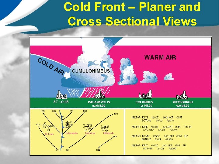 Cold Front – Planer and Cross Sectional Views 