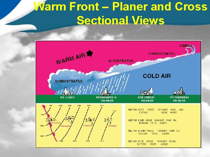 Warm Front – Planer and Cross Sectional Views 
