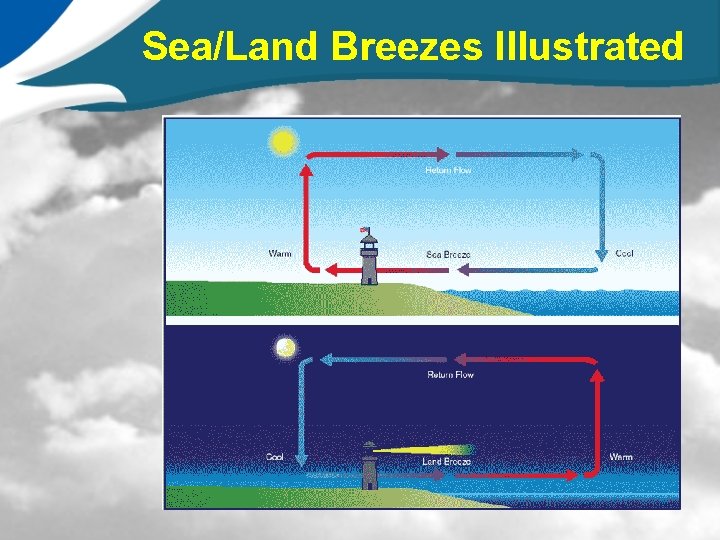 Sea/Land Breezes Illustrated 