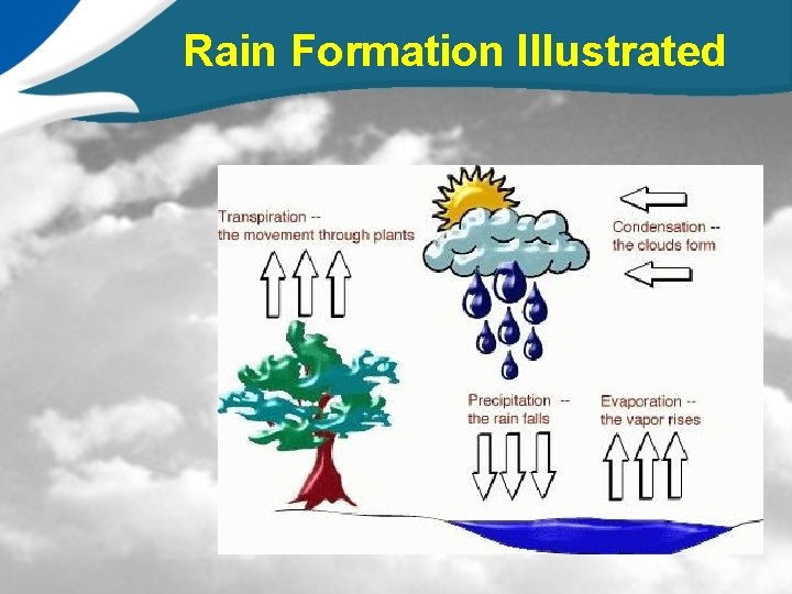 Rain Formation Illustrated 