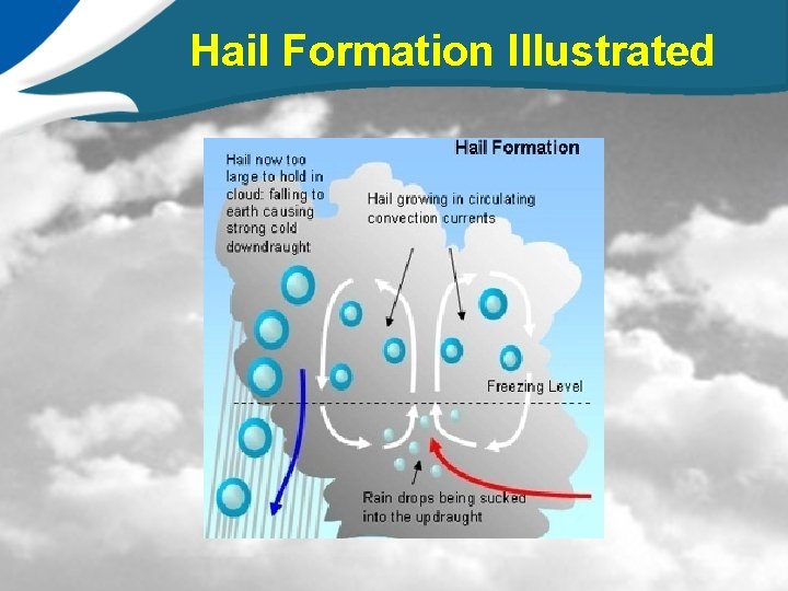Hail Formation Illustrated 