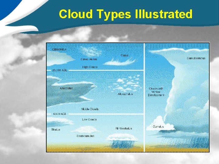 Cloud Types Illustrated 