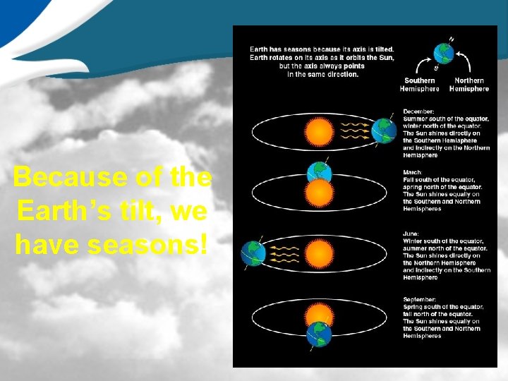 Because of the Earth’s tilt, we have seasons! 
