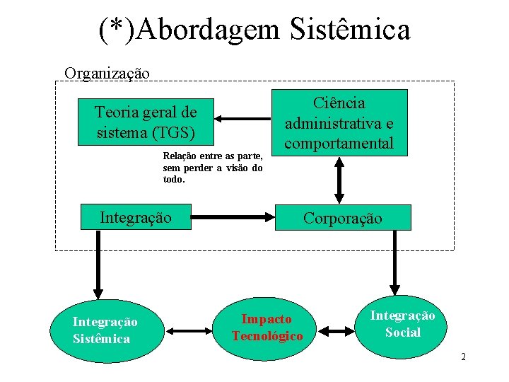 (*)Abordagem Sistêmica Organização Teoria geral de sistema (TGS) Relação entre as parte, sem perder