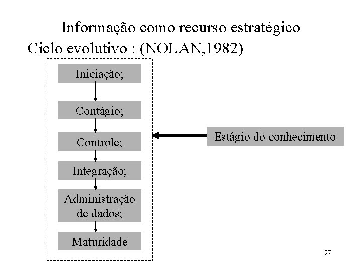 Informação como recurso estratégico Ciclo evolutivo : (NOLAN, 1982) Iniciação; Contágio; Controle; Estágio do