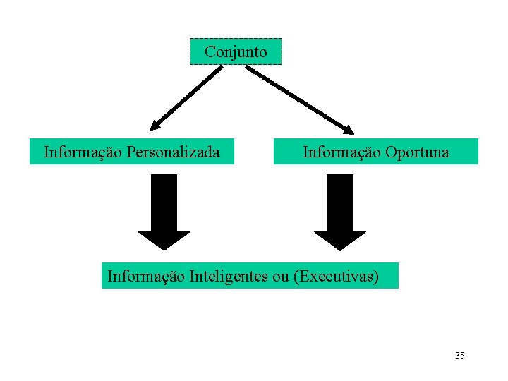 Conjunto Informação Personalizada Informação Oportuna Informação Inteligentes ou (Executivas) 35 