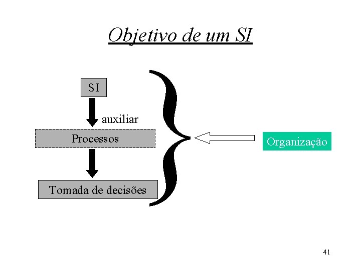 Objetivo de um SI SI } auxiliar Processos Organização Tomada de decisões 41 