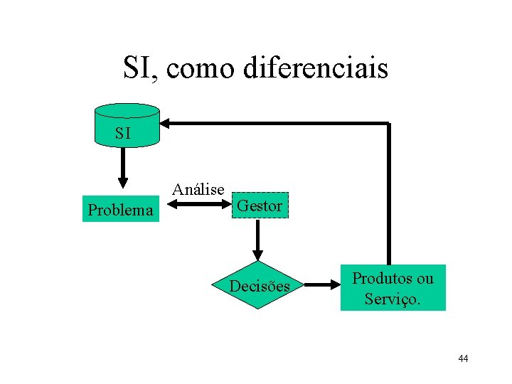 SI, como diferenciais SI Análise Problema Gestor Decisões Produtos ou Serviço. 44 