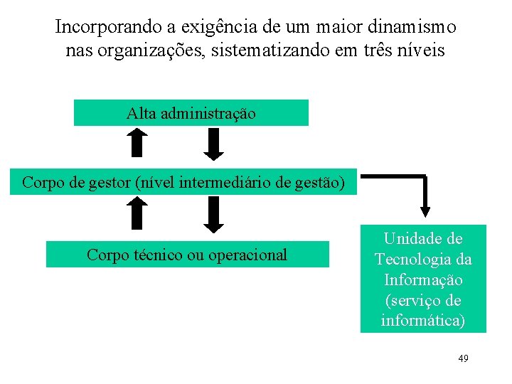 Incorporando a exigência de um maior dinamismo nas organizações, sistematizando em três níveis Alta