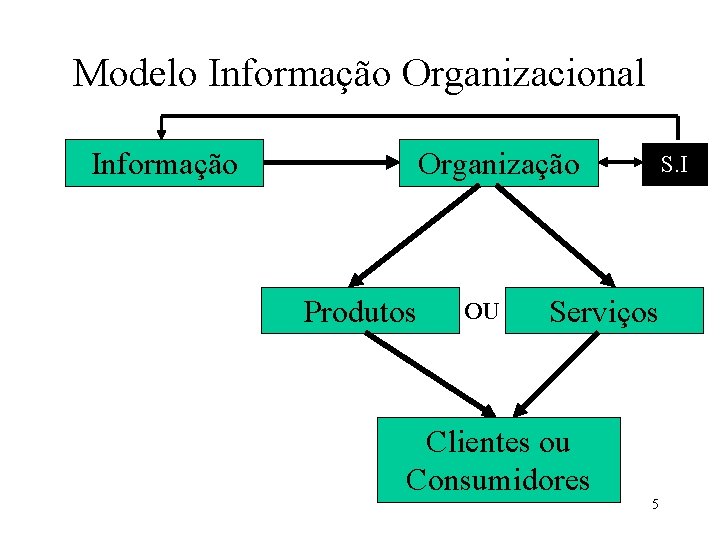 Modelo Informação Organizacional Informação Organização Produtos OU S. I Serviços Clientes ou Consumidores 5