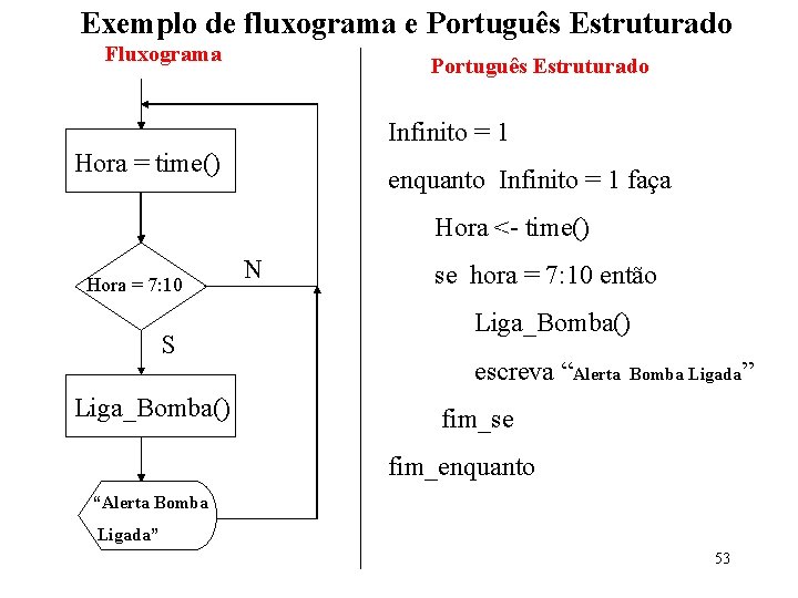 Exemplo de fluxograma e Português Estruturado Fluxograma Português Estruturado Infinito = 1 Hora =