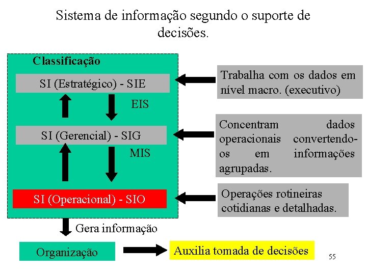 Sistema de informação segundo o suporte de decisões. Classificação SI (Estratégico) - SIE Trabalha