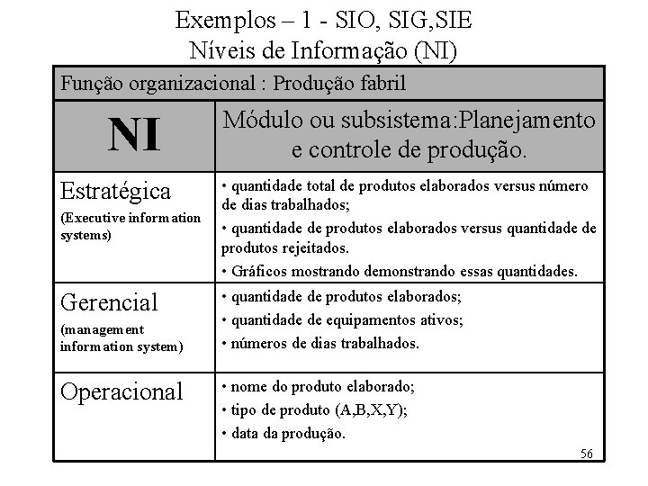 Exemplos – 1 - SIO, SIG, SIE Níveis de Informação (NI) Função organizacional :