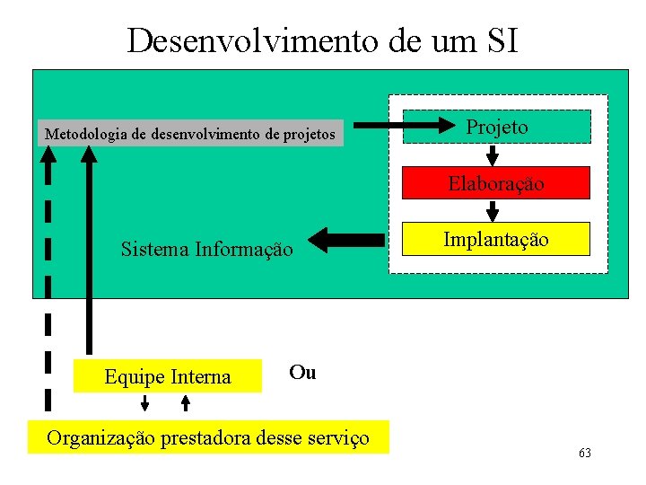 Desenvolvimento de um SI Metodologia de desenvolvimento de projetos Projeto Elaboração Sistema Informação Equipe