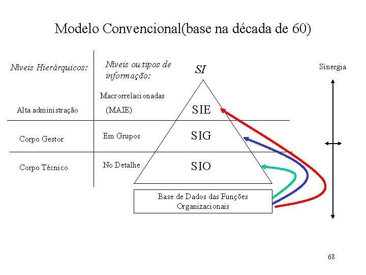 Modelo Convencional(base na década de 60) Níveis Hierárquicos: Níveis ou tipos de informação: SI