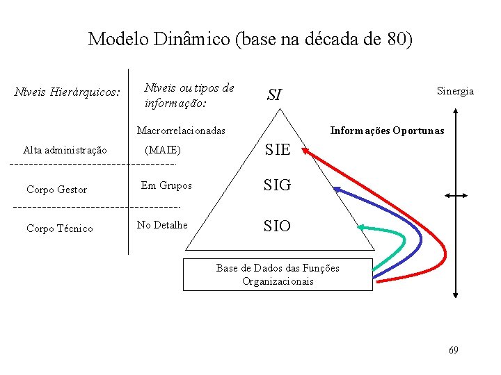 Modelo Dinâmico (base na década de 80) Níveis Hierárquicos: Níveis ou tipos de informação: