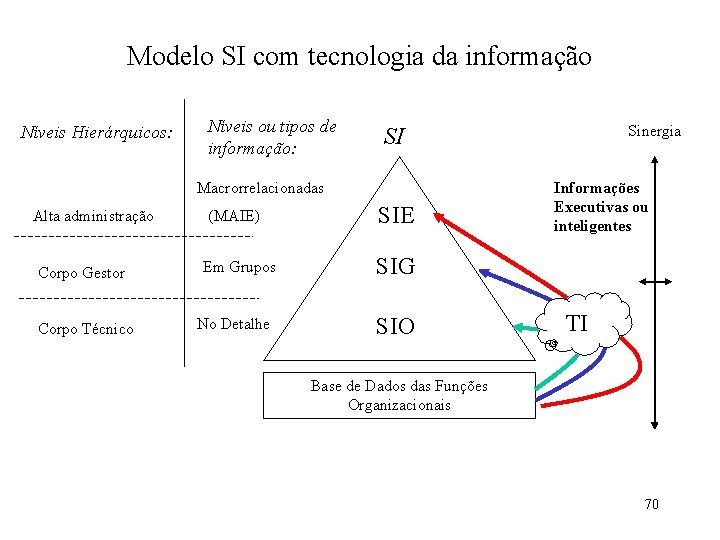 Modelo SI com tecnologia da informação Níveis Hierárquicos: Níveis ou tipos de informação: Macrorrelacionadas