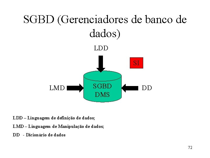 SGBD (Gerenciadores de banco de dados) LDD SI LMD SGBD DMS DD LDD –