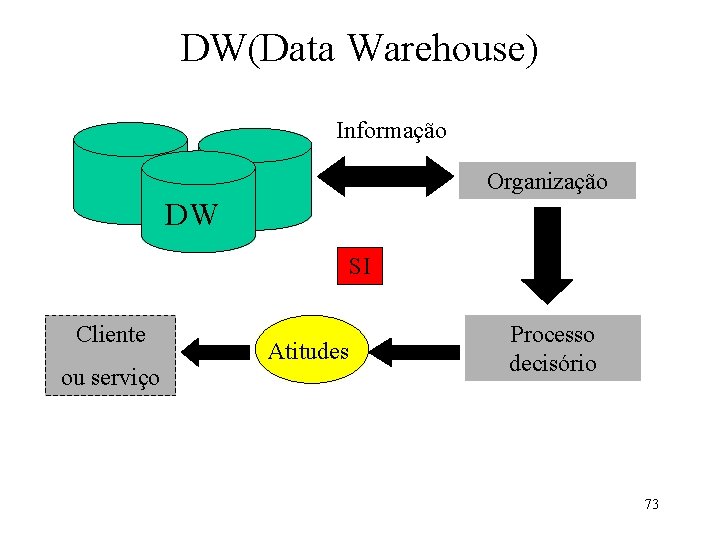 DW(Data Warehouse) Informação Organização DW SI Cliente ou serviço Atitudes Processo decisório 73 