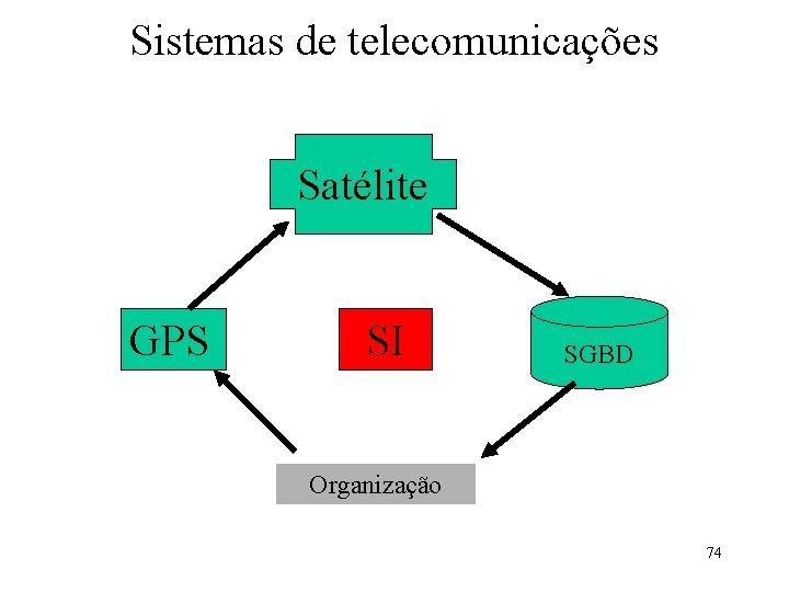 Sistemas de telecomunicações Satélite GPS SI SGBD Organização 74 