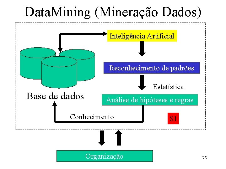 Data. Mining (Mineração Dados) Inteligência Artificial Reconhecimento de padrões Base de dados Estatística Análise