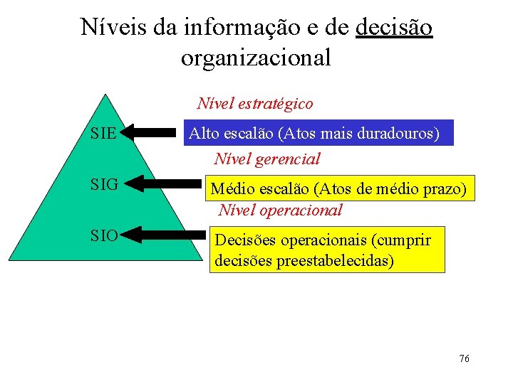 Níveis da informação e de decisão organizacional Nível estratégico SIE Alto escalão (Atos mais