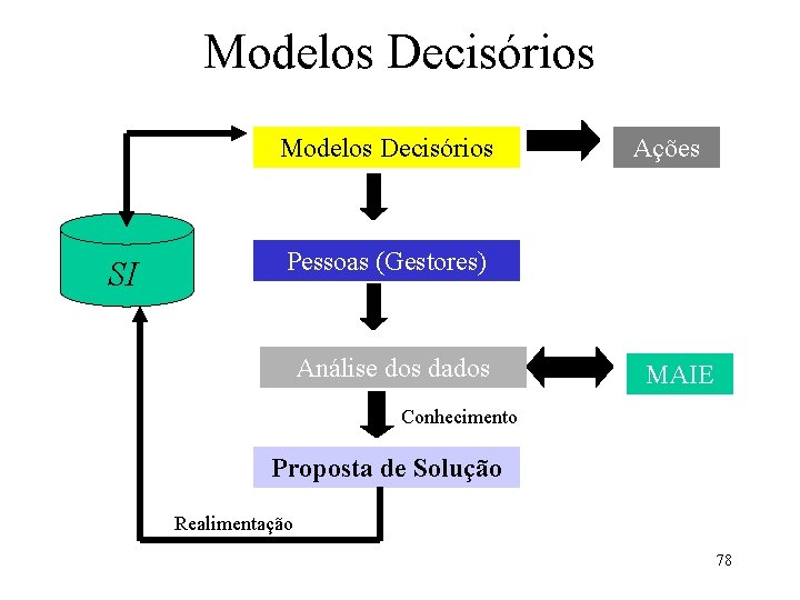 Modelos Decisórios SI Ações Pessoas (Gestores) Análise dos dados MAIE Conhecimento Proposta de Solução