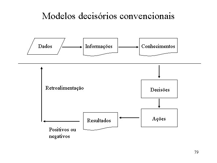 Modelos decisórios convencionais Dados Informações Retroalimentação Conhecimentos Decisões Resultados Ações Positivos ou negativos 79