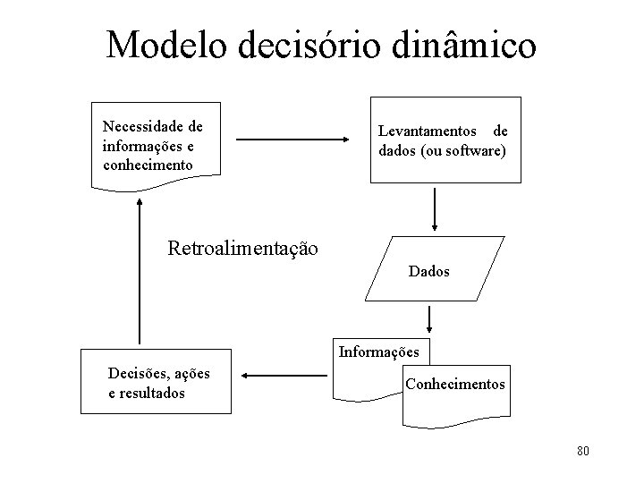 Modelo decisório dinâmico Necessidade de informações e conhecimento Levantamentos de dados (ou software) Retroalimentação