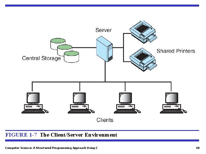 FIGURE 1 -7 The Client/Server Environment Computer Science: A Structured Programming Approach Using C