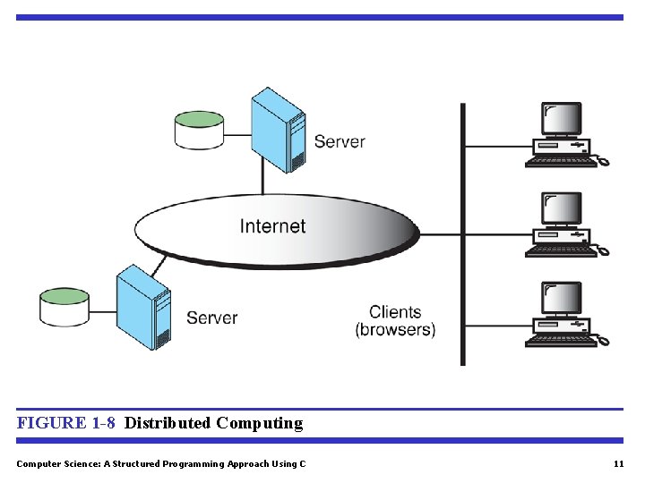 FIGURE 1 -8 Distributed Computing Computer Science: A Structured Programming Approach Using C 11