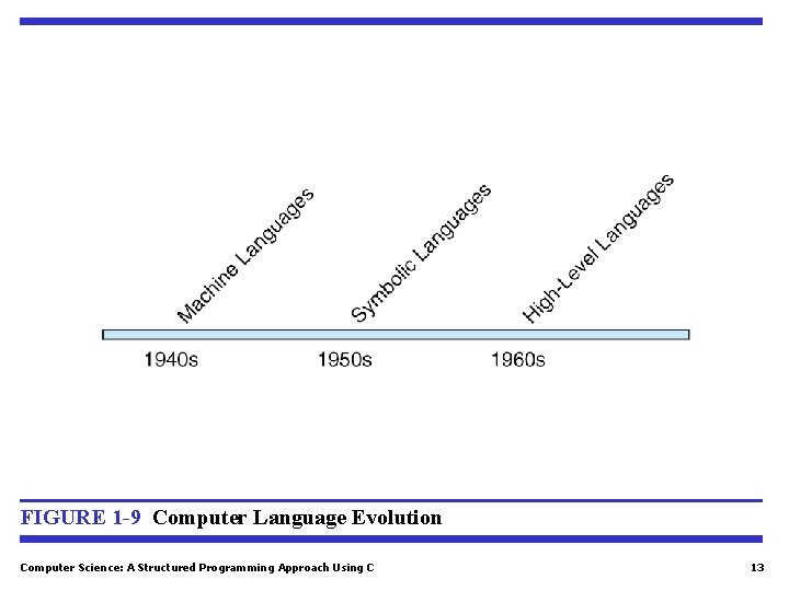 FIGURE 1 -9 Computer Language Evolution Computer Science: A Structured Programming Approach Using C
