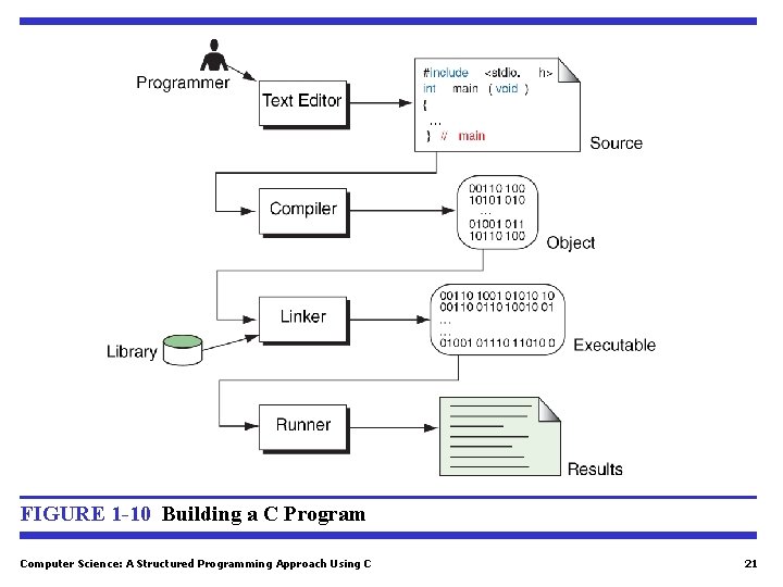 FIGURE 1 -10 Building a C Program Computer Science: A Structured Programming Approach Using