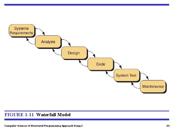 FIGURE 1 -11 Waterfall Model Computer Science: A Structured Programming Approach Using C 23