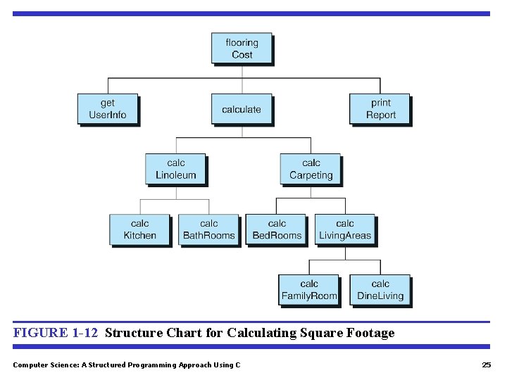 FIGURE 1 -12 Structure Chart for Calculating Square Footage Computer Science: A Structured Programming