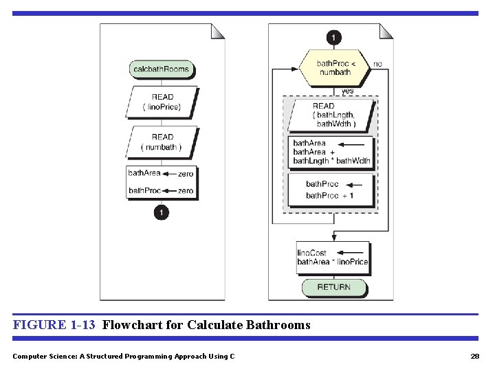 FIGURE 1 -13 Flowchart for Calculate Bathrooms Computer Science: A Structured Programming Approach Using