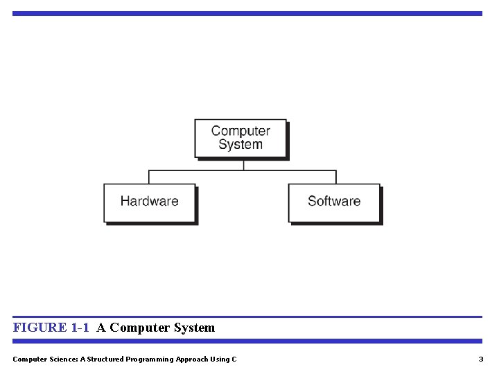 FIGURE 1 -1 A Computer System Computer Science: A Structured Programming Approach Using C