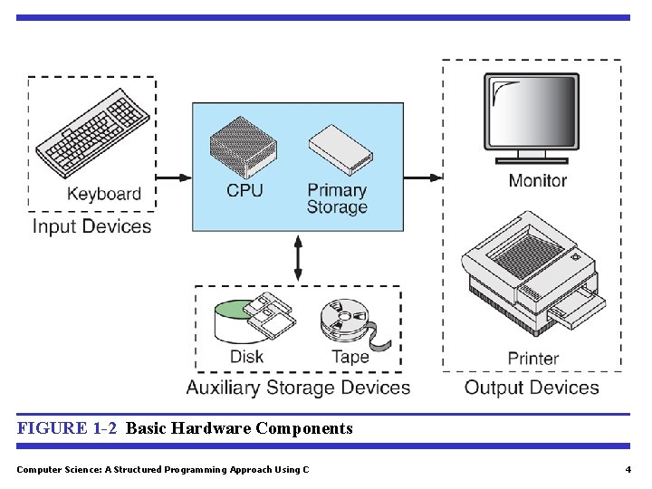 FIGURE 1 -2 Basic Hardware Components Computer Science: A Structured Programming Approach Using C