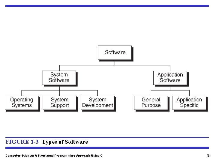 FIGURE 1 -3 Types of Software Computer Science: A Structured Programming Approach Using C