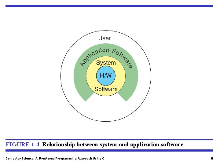 FIGURE 1 -4 Relationship between system and application software Computer Science: A Structured Programming